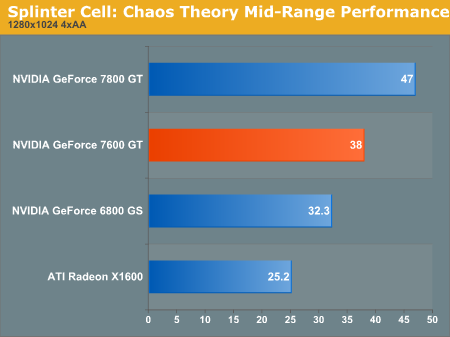 Splinter Cell: Chaos Theory Mid-Range Performance
